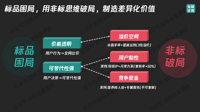私域爆品的“非标”逻辑，3步卖爆高客单！