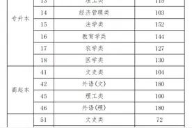 黑龙江省2024年成人高校招生录取最低控制分数线出炉图片