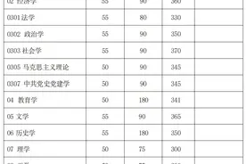 复旦大学2025年考研分数线公布！图片