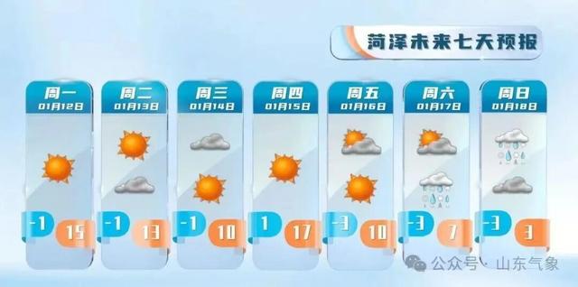 “以为眼花了”，山东气温将飙到17℃！天气上演超级过山车