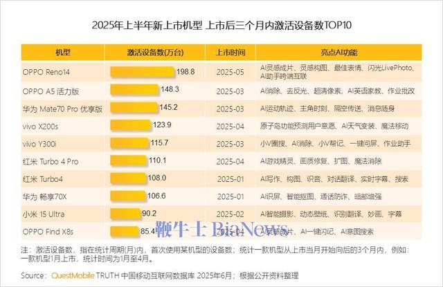 机构：华为手机活跃设备2.88亿台居首，苹果位居第二