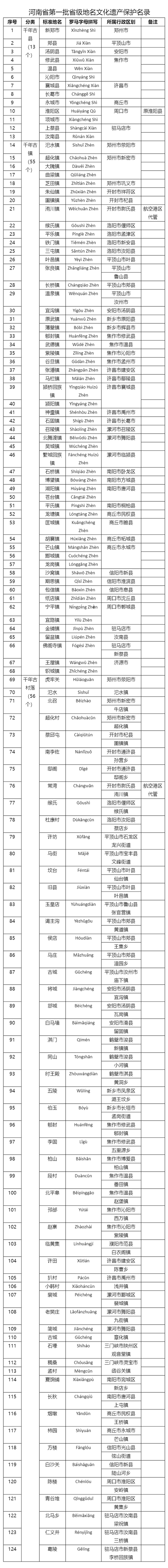 河南首批省级地名保护名录发布，有你家乡吗？