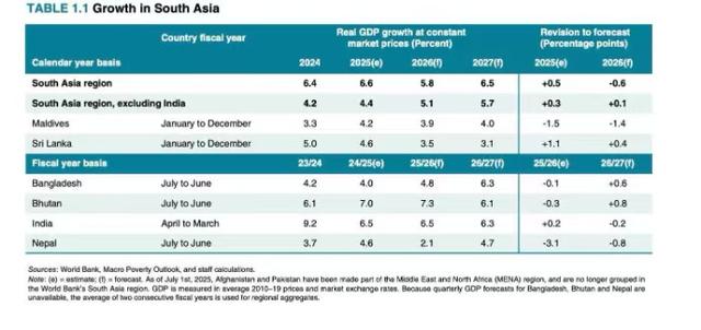 世行大幅下调明年南亚经济增长预期
