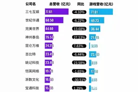 过半A股游戏企业半年营收利润下滑，AI布局“谁在裸泳”？图片