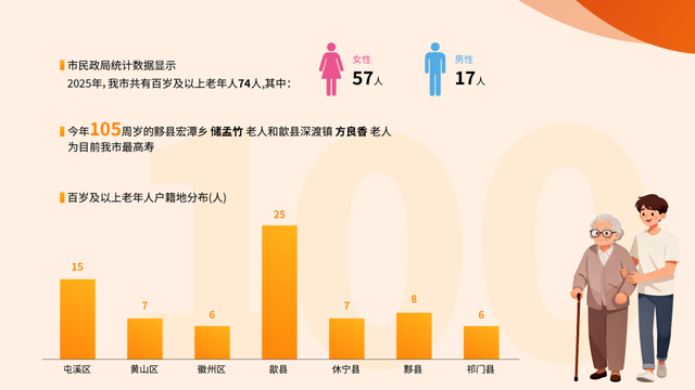 文化中国行 | 黄山现有百岁老人74名 最年长者105周岁