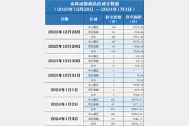楼市周报丨四川达州：买新建商品住房可获每平米200元补贴，允许公积金又提又贷图片