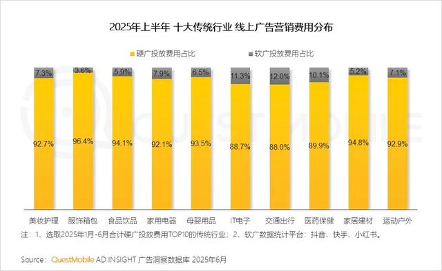 QuestMobile 2025年互联网广告市场半年报告：总规模近3600亿