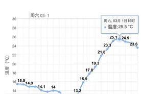 25℃→5℃！冷暖空气强出手：中到大雪+中到大雨+雷电图片
