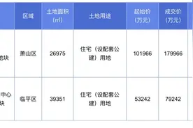 最高溢价超76%，杭州25.92亿元成交2宗住宅用地图片