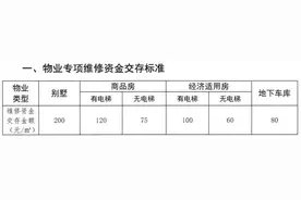 红楼知乎：物业维修基金收取标准是什么？物业维修基金必须交吗？图片