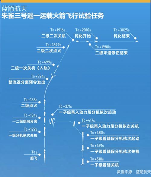 朱雀三号首飞入轨