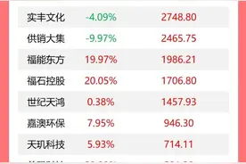 龙虎榜丨机构今日抛售这20股，买入日出东方2.1亿元图片