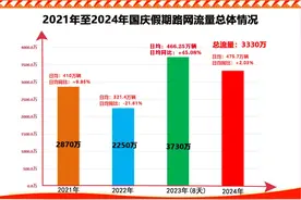 国庆假期，湖南高速总流量3330万辆！路段“流量之王”是它→图片
