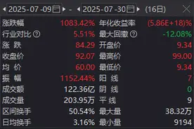 16天暴涨10倍！多次触及股票交易异常波动及严重异常波动，上纬新材明起停牌核查图片