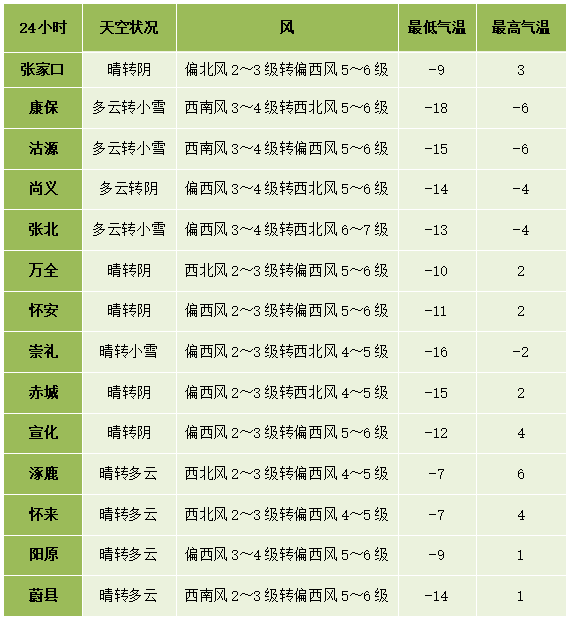 雪+沙尘！张家口最低气温跌至-29℃！未来三天……