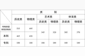 云南2025年高考分数线公布：本科历史类465分 物理类430分图片