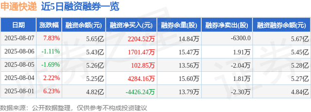 申通快递（002468）8月7日主力资金净买入1.71亿元