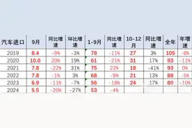 前三季度进口车库存深度创历史新高，大众销量降幅最大图片