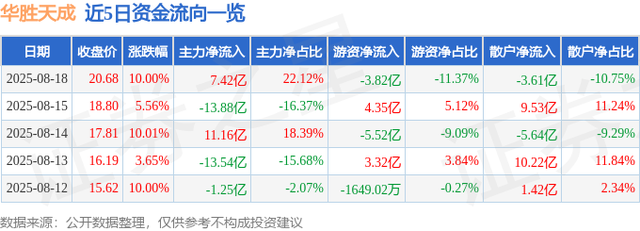 华胜天成涨停分析