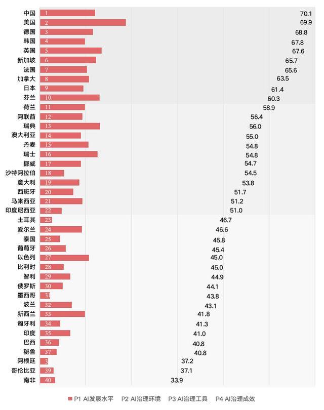 全球人工智能治理评估指数2025发布，我国居40国首位