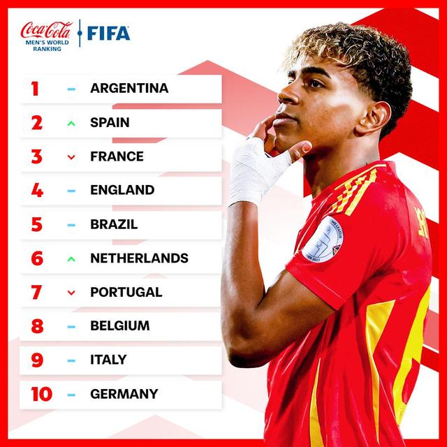 FIFA世界排名前20：阿根廷居首，西班牙升至第二，葡萄牙跌至第七