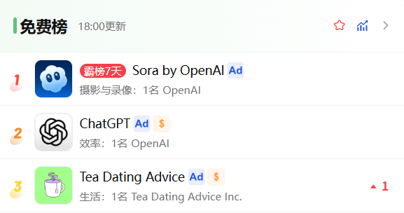 上线后登顶美区App Store，OpenAI能否借此开启AI短视频的社交实验？