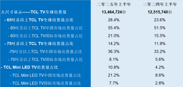 TCL 2025年上半年TV全球出货量达1346万台 稳居前二