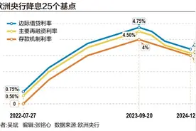 欧洲央行“鸽派”降息25个基点，全球宽松大潮席卷而来图片