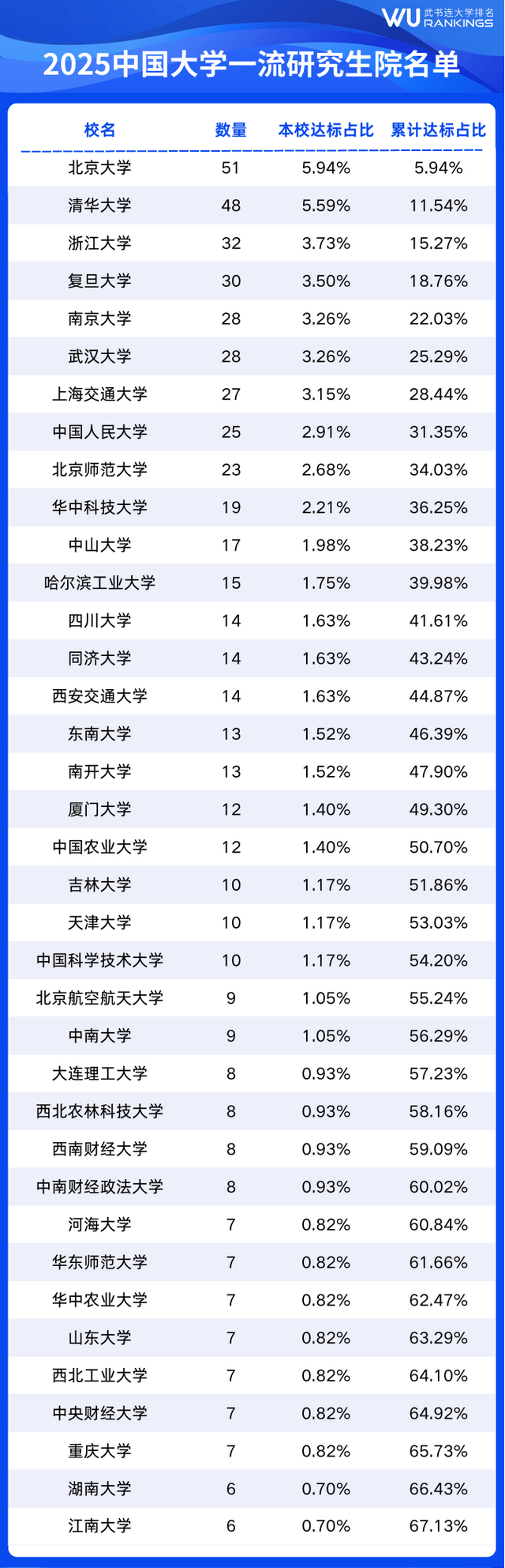 武书连2025中国大学研究生院排名发布 清华、浙大、北大继续稳居综合实力前三