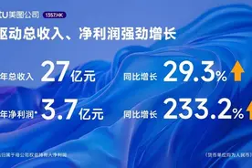 美图2023年总收入27亿元，净利润3.7亿元图片