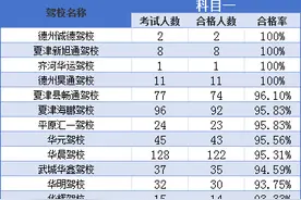2月份，德州各驾校考试合格率公布图片