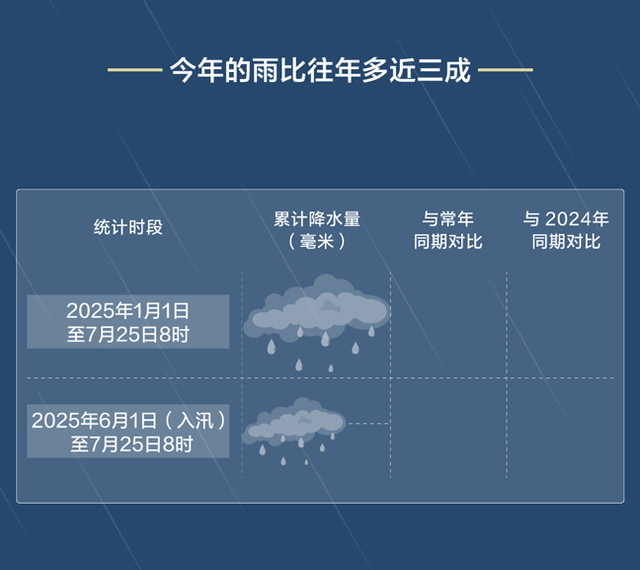 北京4天下了近一年的雨