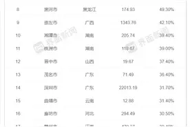 中部省份上半年外贸分化，山西增速全国第三图片