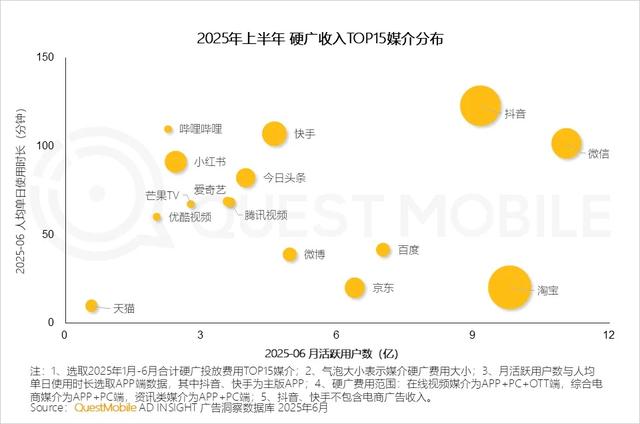 QuestMobile 2025年互联网广告市场半年报告：总规模近3600亿