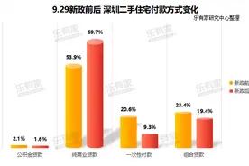 贷款意愿增强！新政后深圳购房者近四成选择贷款8.5成图片