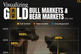 一图看懂：过往50年黄金牛市和熊市行情涨跌幅一览图片