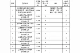 最新！本市2024年10月份驾校投诉率排序公布图片