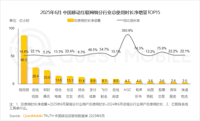 报告：中国移动互联网月活用户12.67亿创新高！人均每天上网近8小时，AIGC时长飙升393.9%，短视频净增量居首