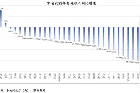 地方卖地收入逐年下降，加强地方财力应从国有企业入手图片