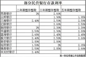 多家民营银行下调存款利率，留给“存款特种兵”们的空间不多了图片