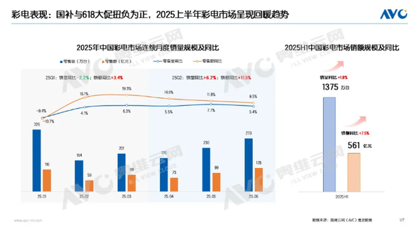 2025上半年中国彩电市场销量达1375万台 销额达561亿
