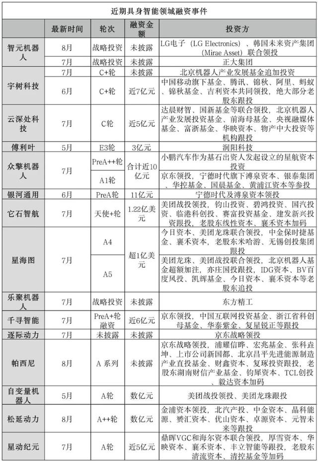 融资井喷、大厂抢滩！产融共振催化人形机器人万亿赛道