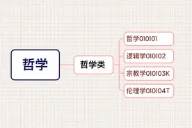 转存收藏！12张思维导图理清大学专业图片