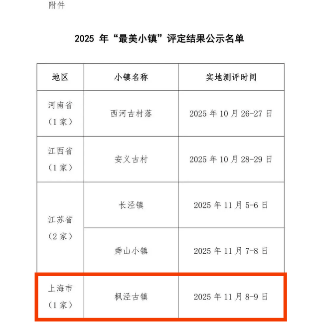 全国仅五地！金山这里上榜“最美小镇”