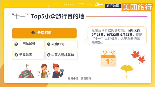 超长“十一”拼好假，美团旅行：上海、成都、北京机票预订热度居前三，18-29岁年轻人成主力