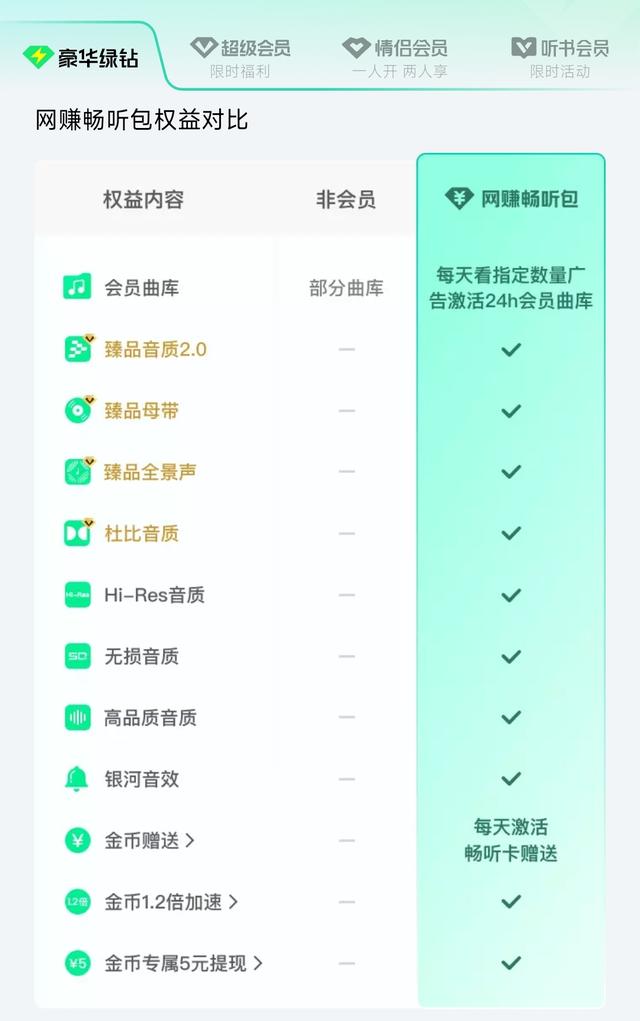 腾讯QQ音乐推出网赚畅听包，付费后每天看广告获取听歌权益