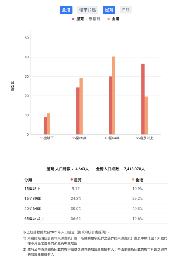 香港大埔火灾背后的宏福苑：42年楼龄	，曾住4643人、近4成住户65岁以上，最大面积54平