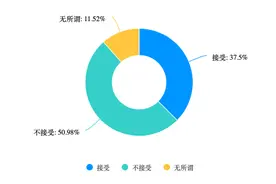 千人样本调查5成受访者不接受预制菜，专家称中央厨房对食品安全保障非常有效图片