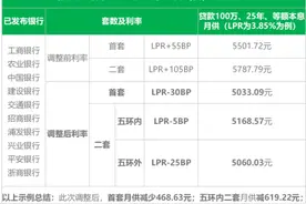 热问｜北京多家银行调整存量房贷利率在即，下调幅度是多少？图片