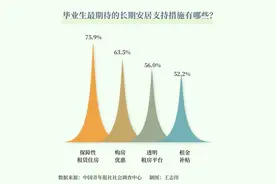 75.9%受访毕业生期待获得保障性租赁住房图片